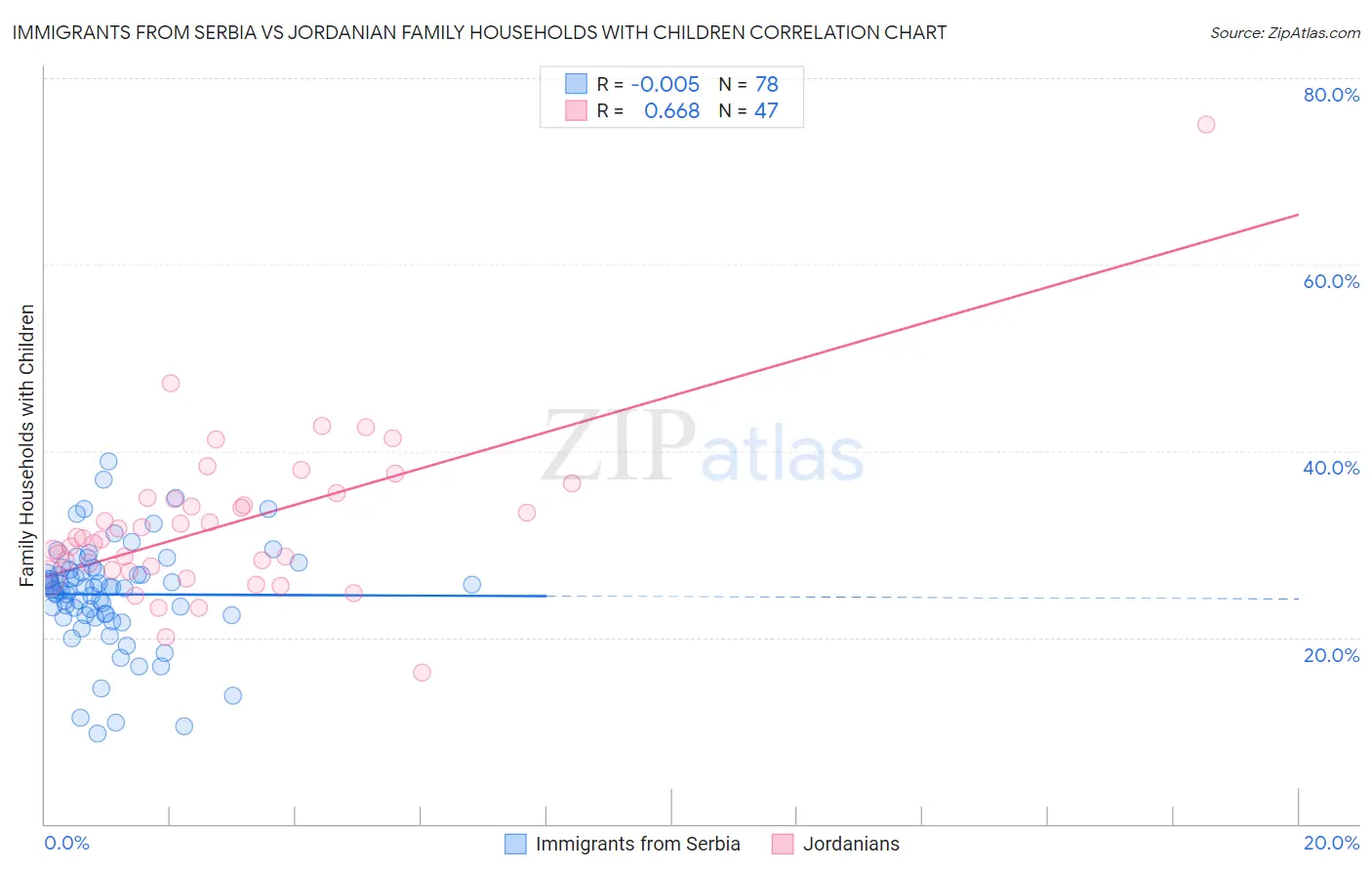 Immigrants from Serbia vs Jordanian Family Households with Children