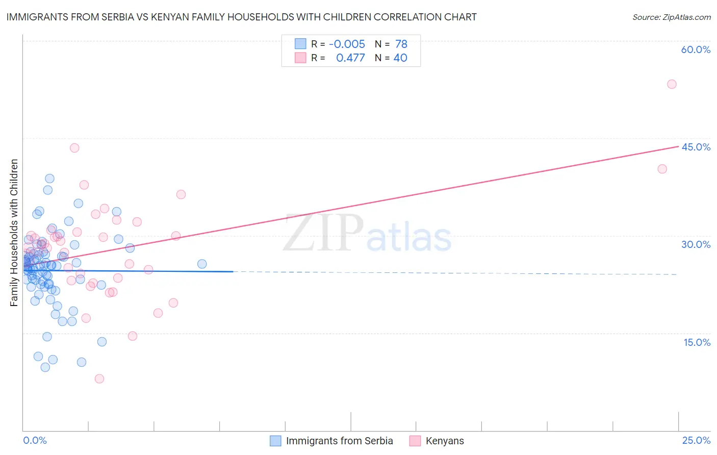Immigrants from Serbia vs Kenyan Family Households with Children