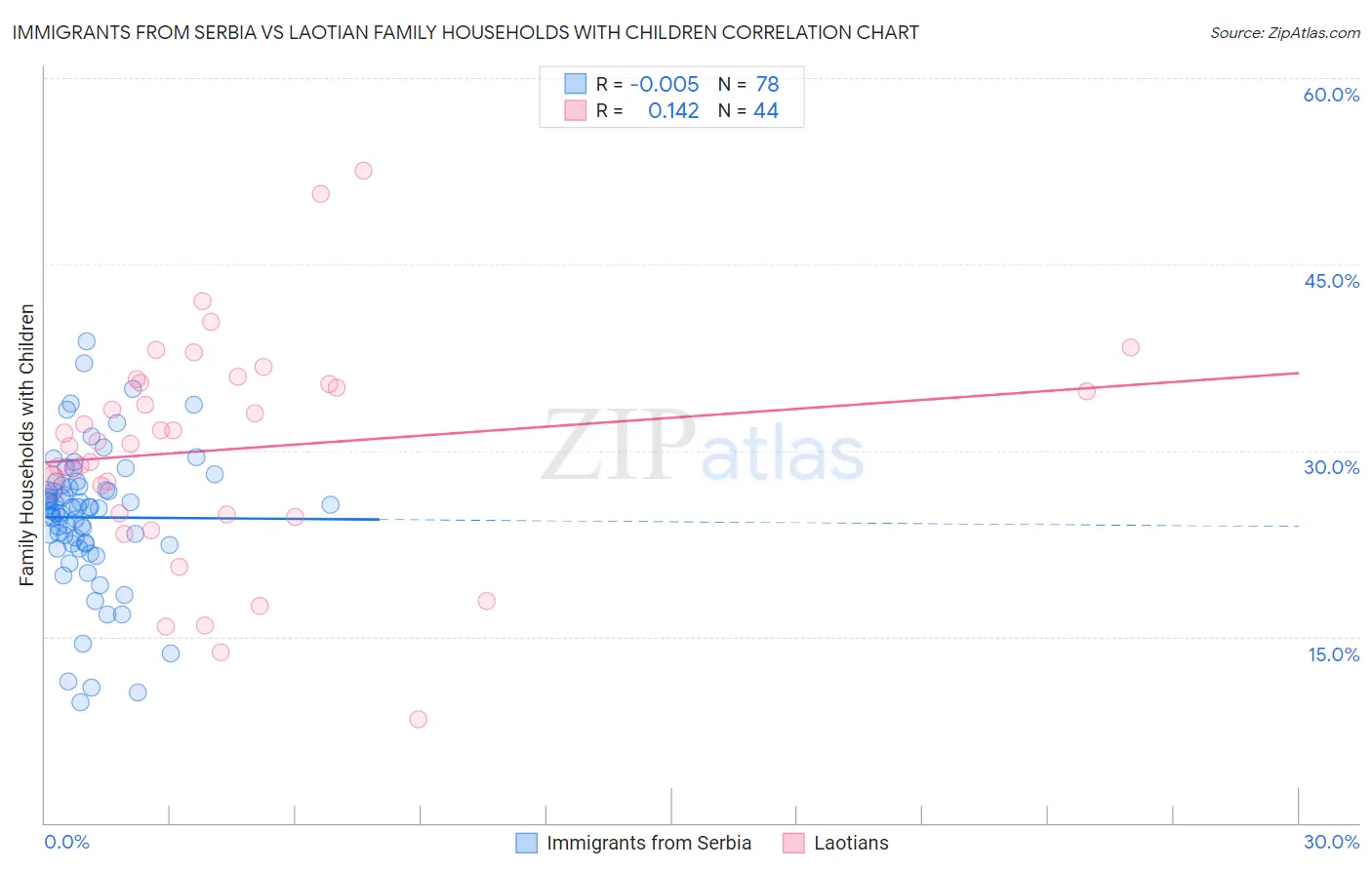 Immigrants from Serbia vs Laotian Family Households with Children