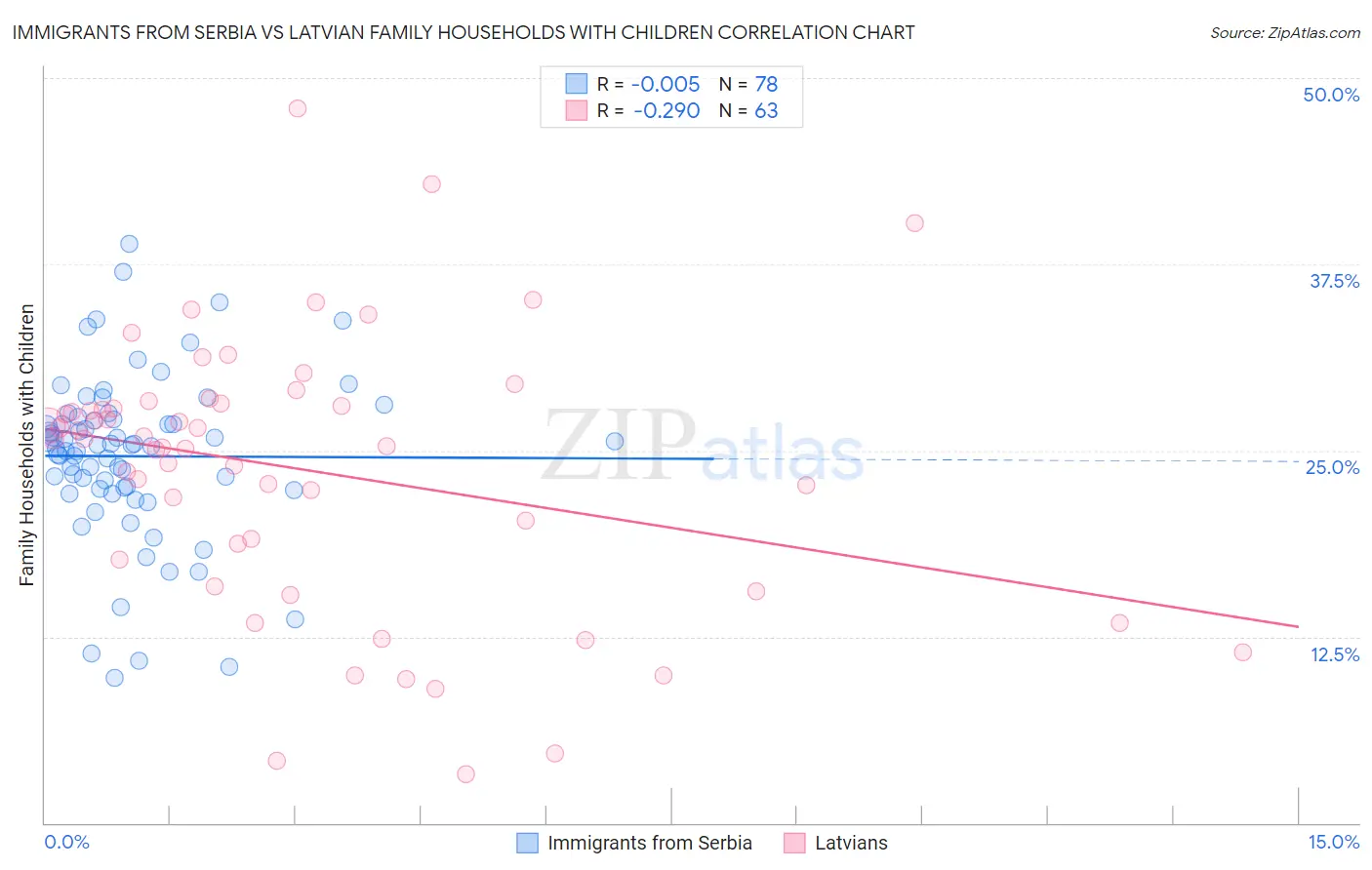 Immigrants from Serbia vs Latvian Family Households with Children
