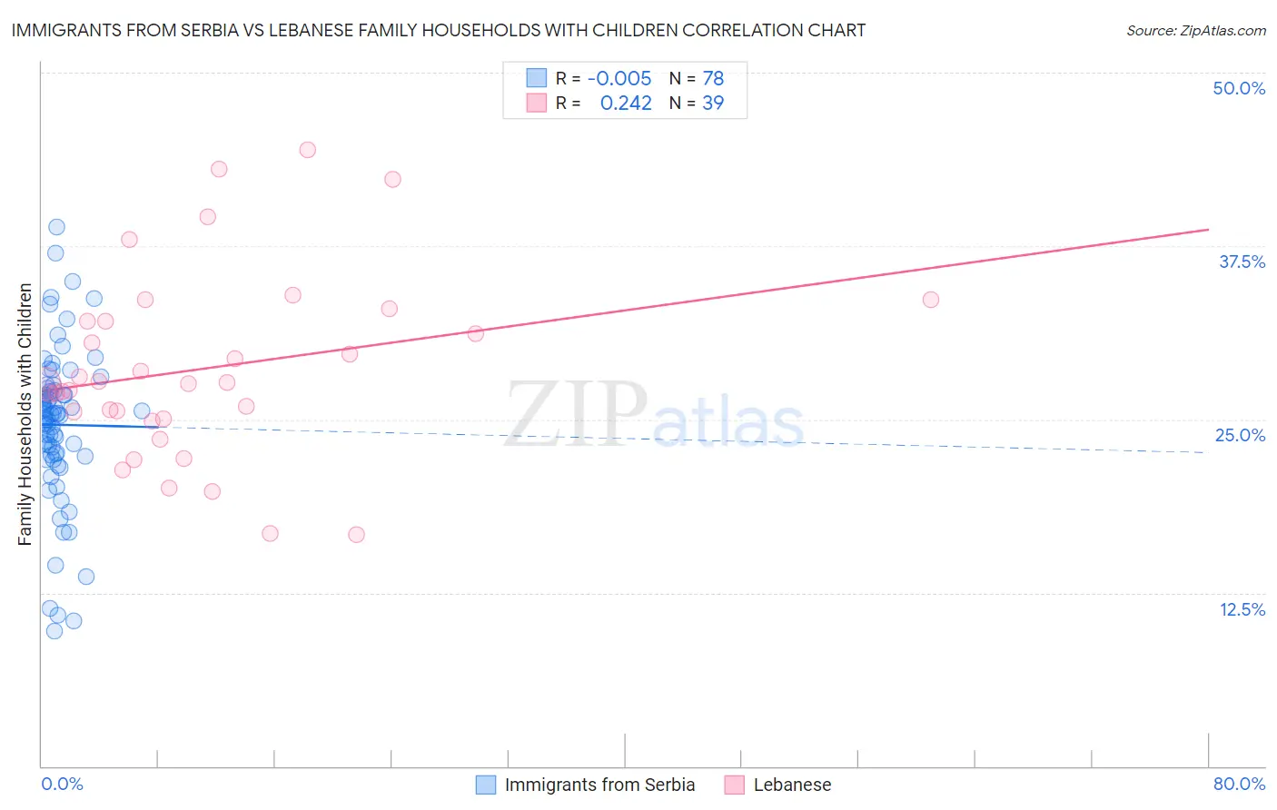 Immigrants from Serbia vs Lebanese Family Households with Children