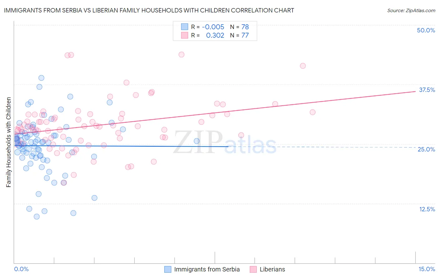 Immigrants from Serbia vs Liberian Family Households with Children