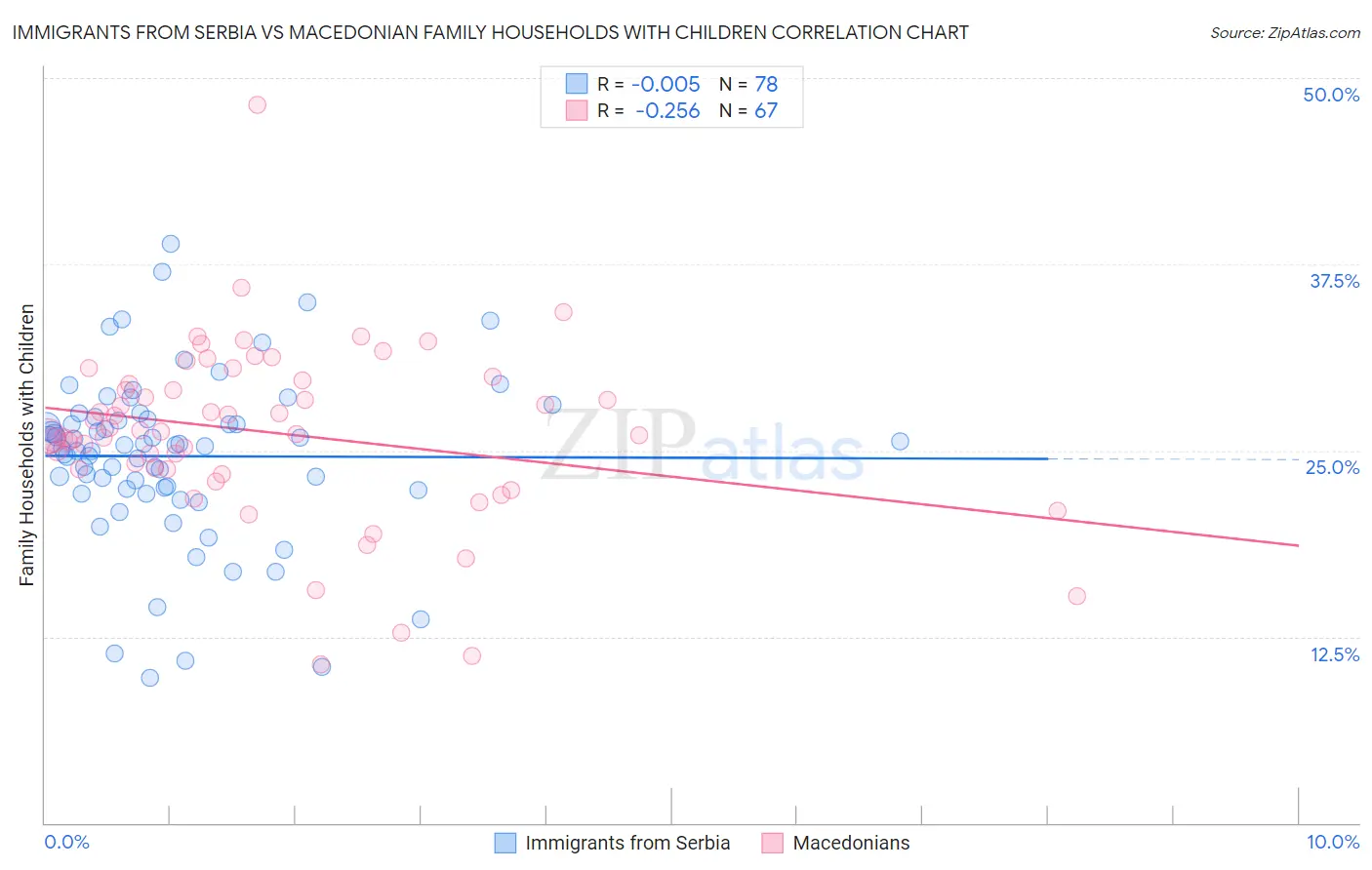 Immigrants from Serbia vs Macedonian Family Households with Children