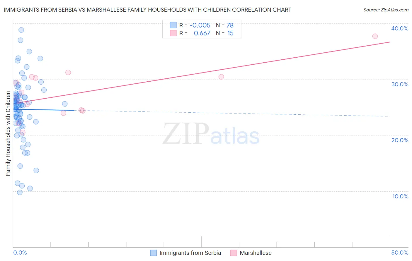 Immigrants from Serbia vs Marshallese Family Households with Children