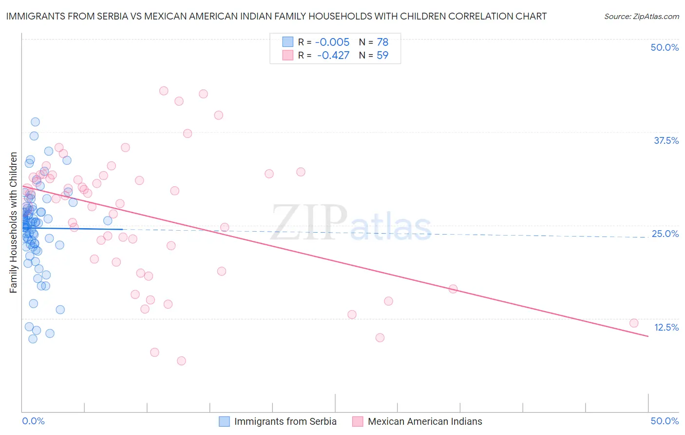 Immigrants from Serbia vs Mexican American Indian Family Households with Children