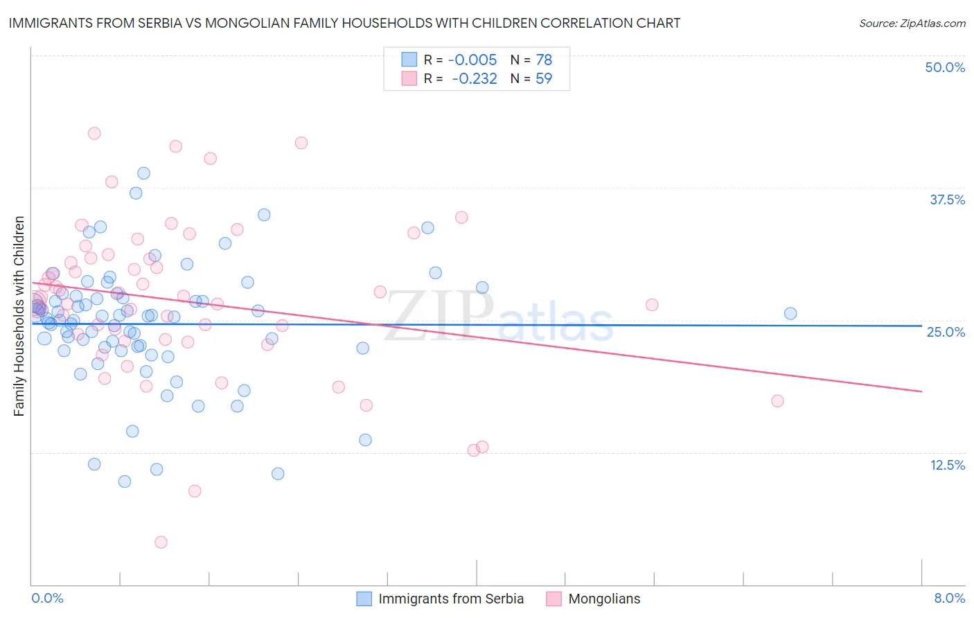Immigrants from Serbia vs Mongolian Family Households with Children