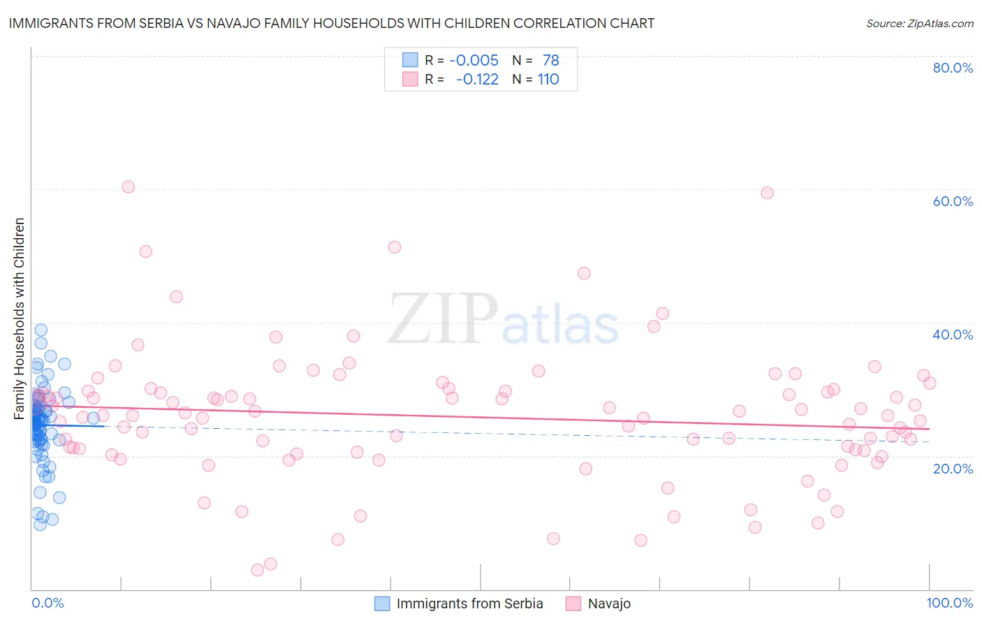 Immigrants from Serbia vs Navajo Family Households with Children