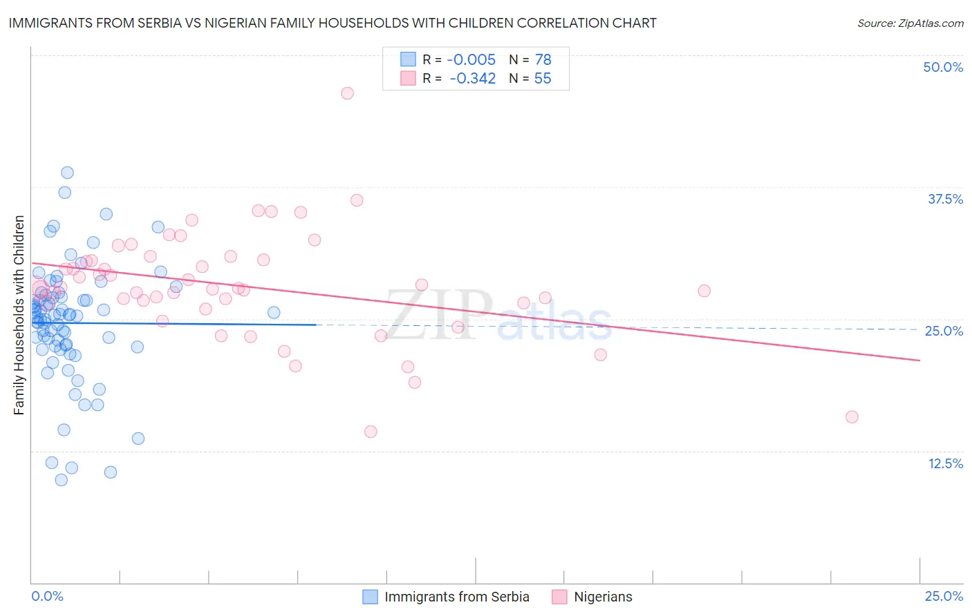 Immigrants from Serbia vs Nigerian Family Households with Children