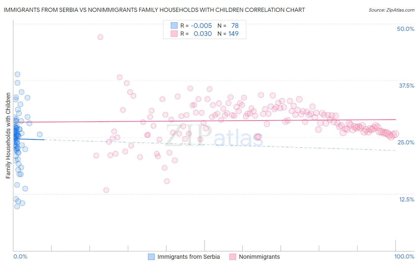 Immigrants from Serbia vs Nonimmigrants Family Households with Children