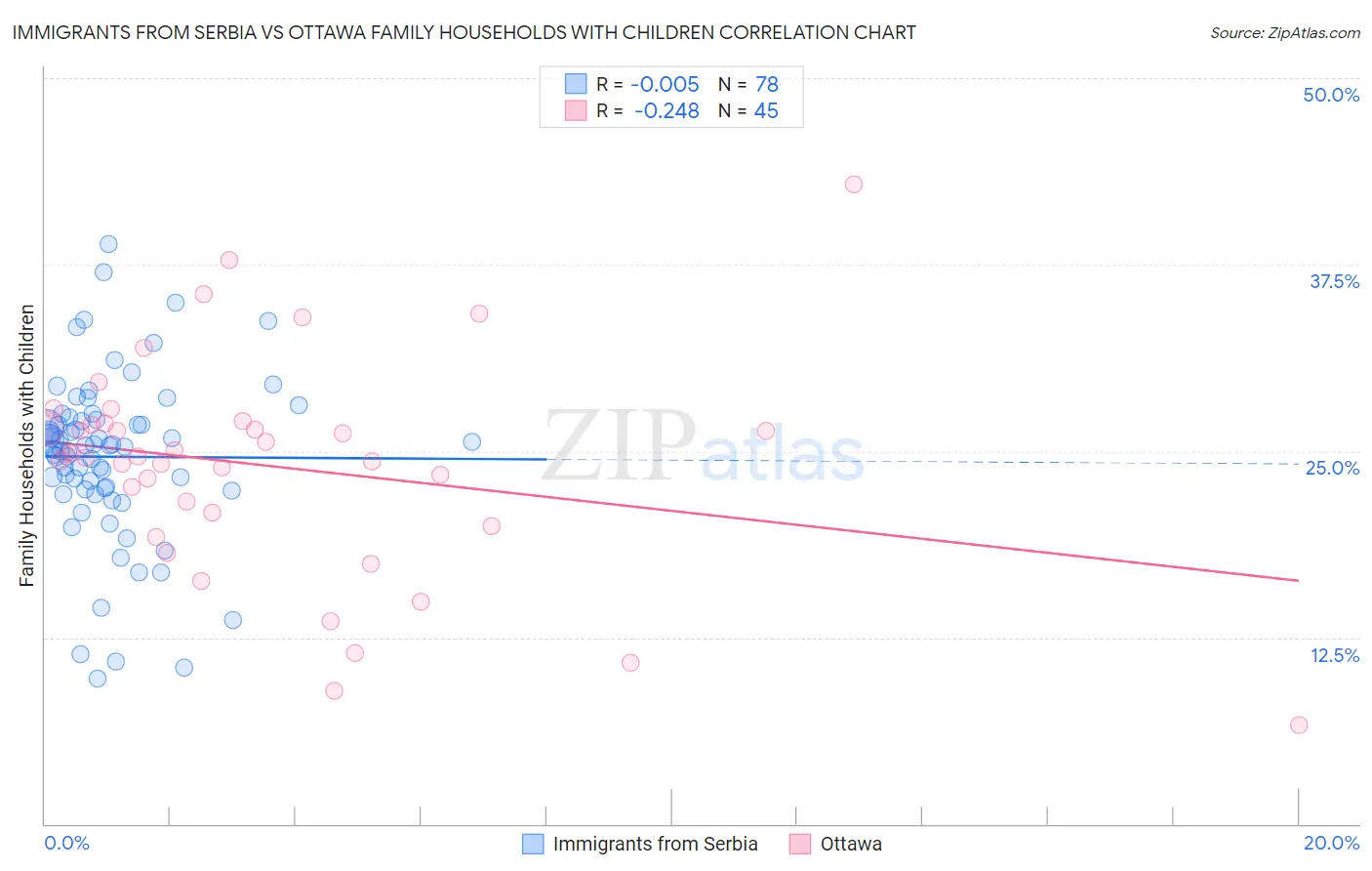 Immigrants from Serbia vs Ottawa Family Households with Children