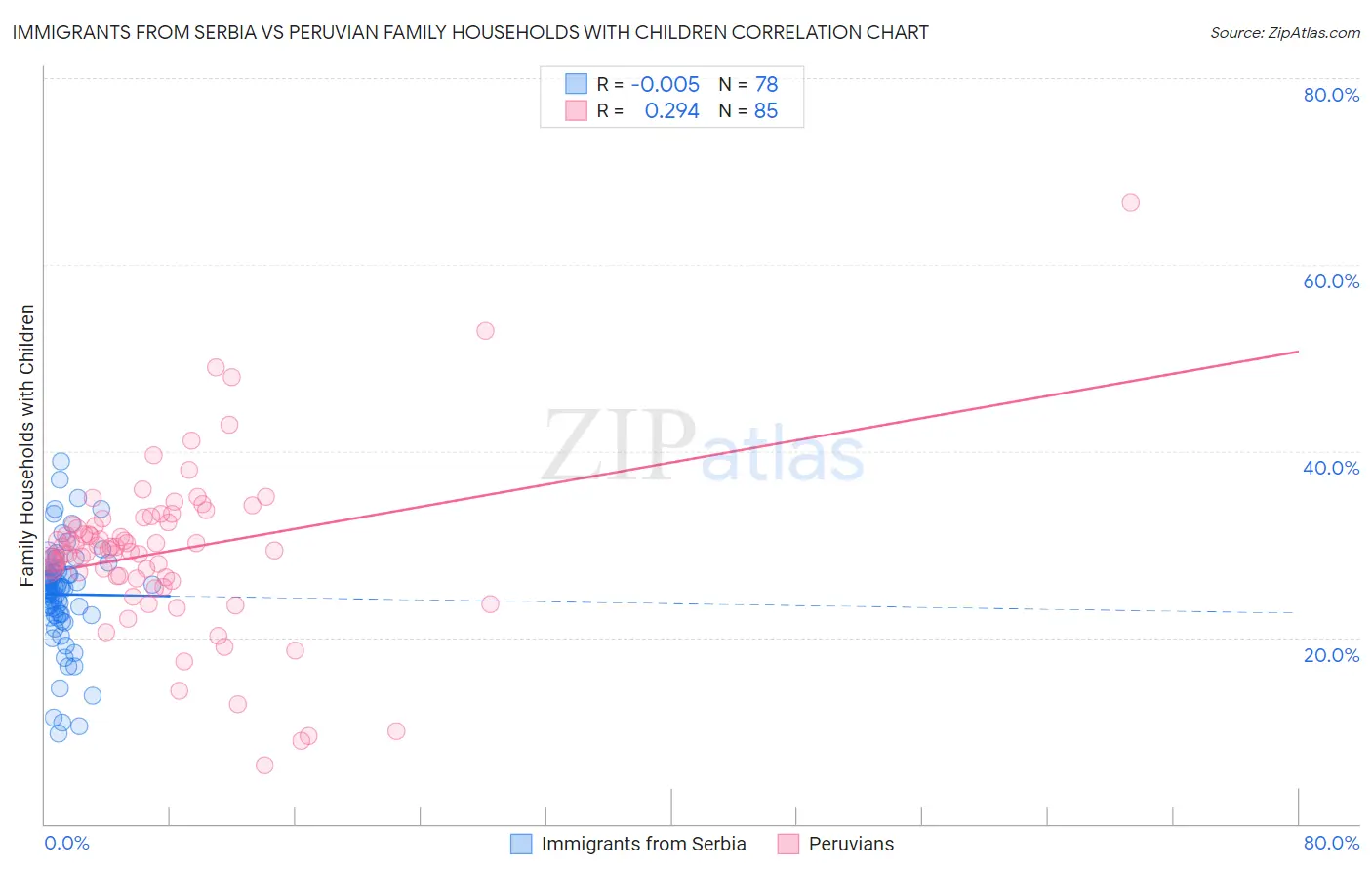 Immigrants from Serbia vs Peruvian Family Households with Children