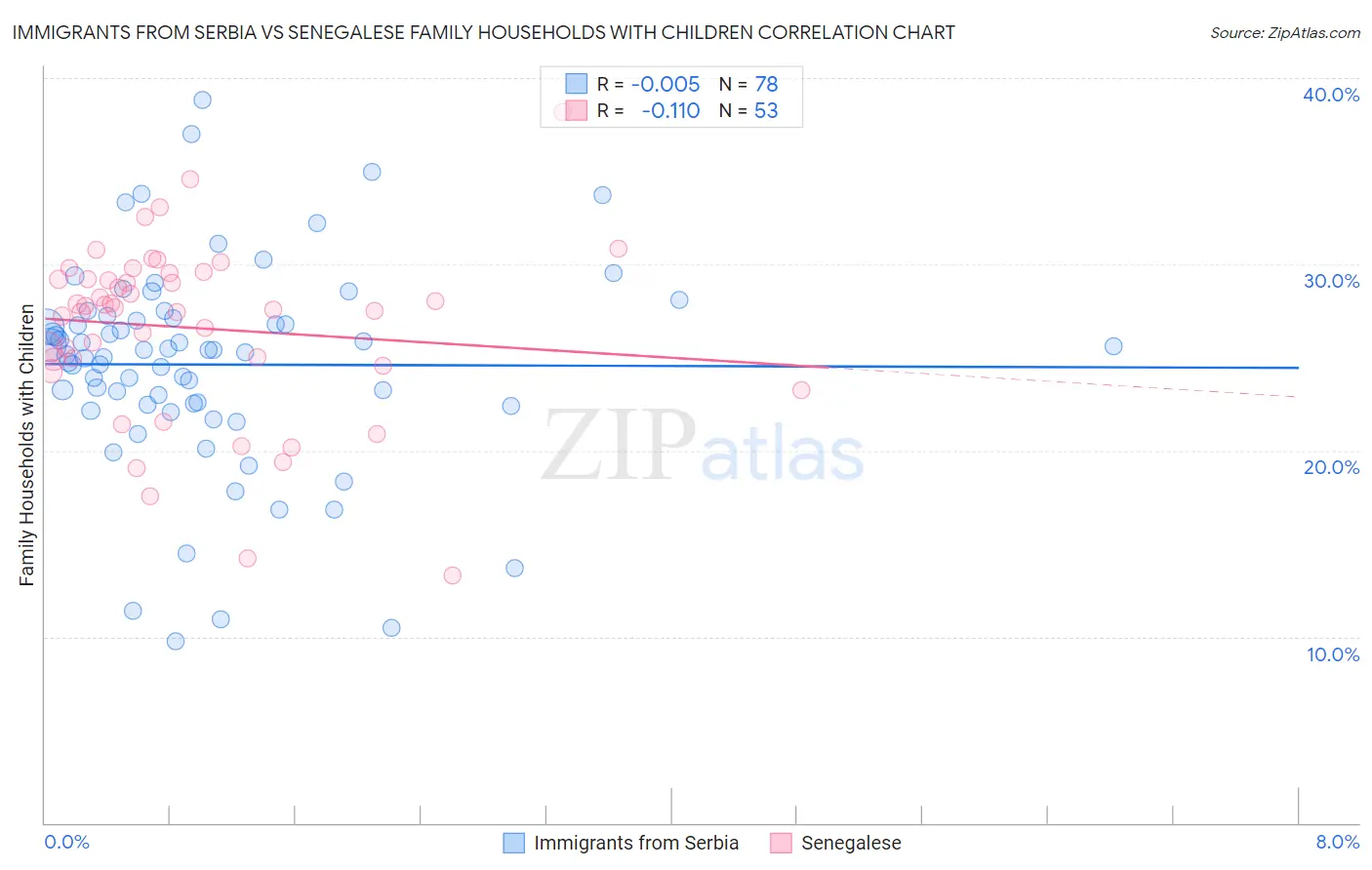 Immigrants from Serbia vs Senegalese Family Households with Children