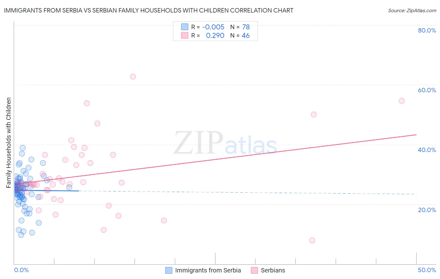 Immigrants from Serbia vs Serbian Family Households with Children