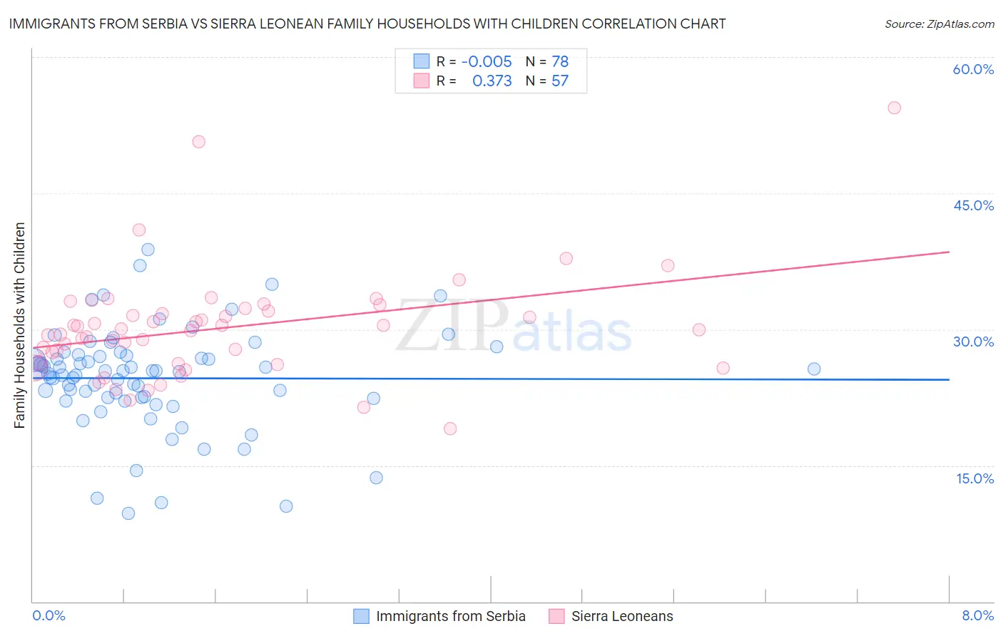 Immigrants from Serbia vs Sierra Leonean Family Households with Children