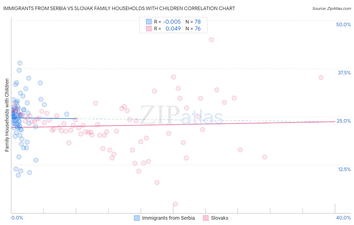 Immigrants from Serbia vs Slovak Family Households with Children