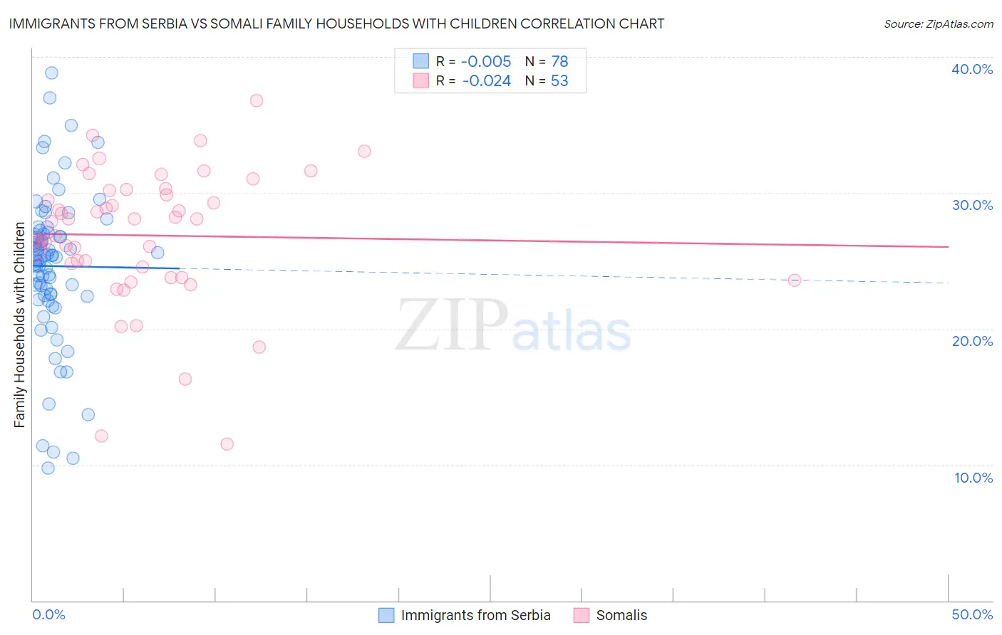 Immigrants from Serbia vs Somali Family Households with Children