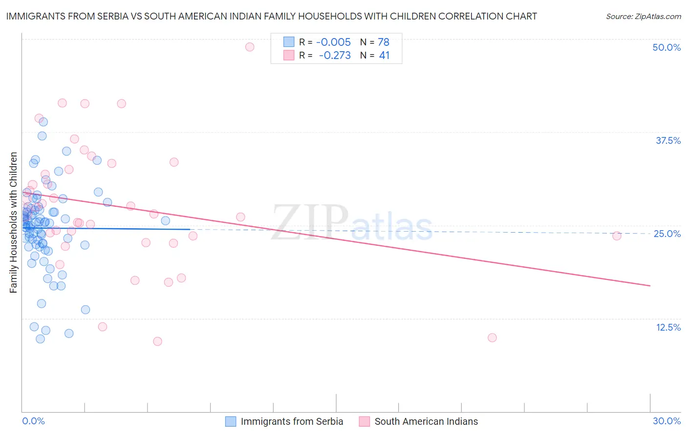 Immigrants from Serbia vs South American Indian Family Households with Children