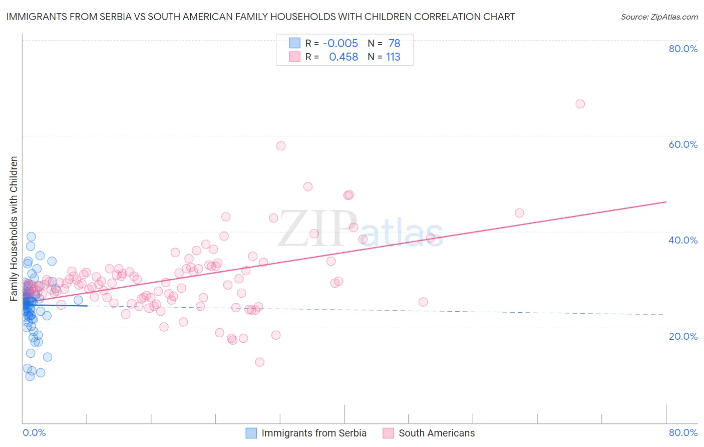 Immigrants from Serbia vs South American Family Households with Children