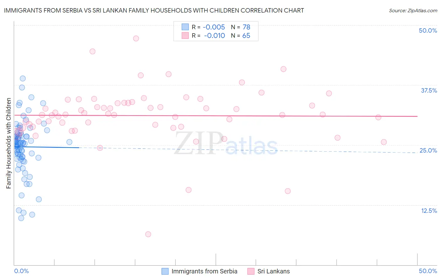 Immigrants from Serbia vs Sri Lankan Family Households with Children