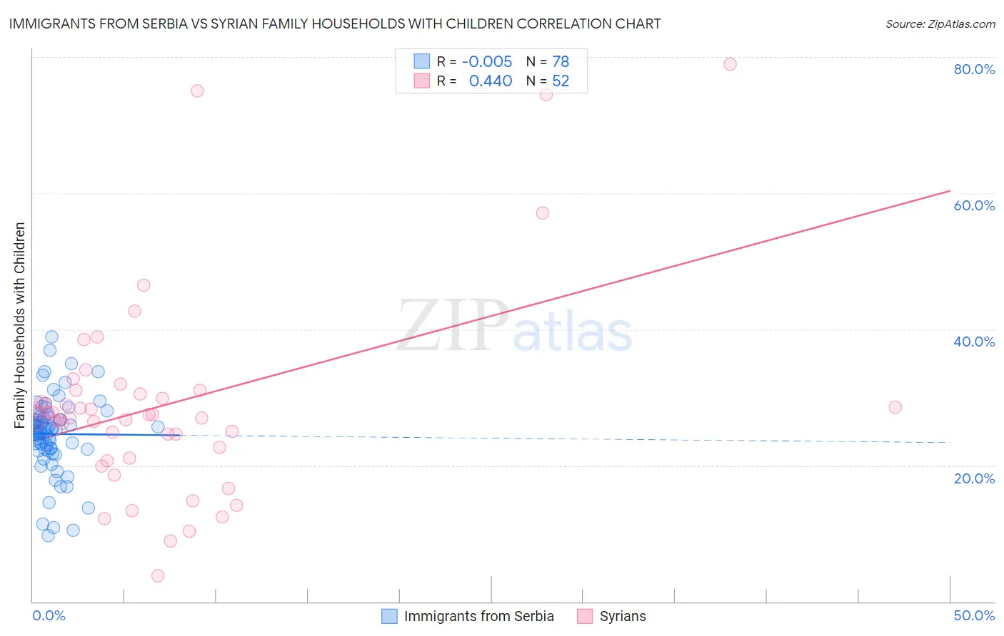 Immigrants from Serbia vs Syrian Family Households with Children