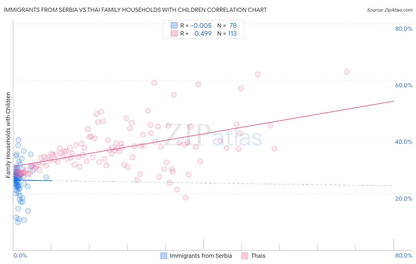 Immigrants from Serbia vs Thai Family Households with Children