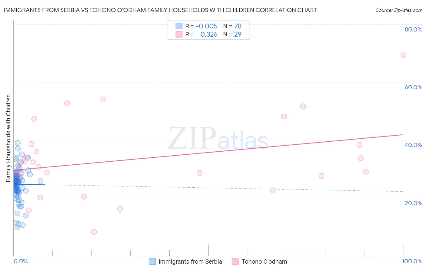 Immigrants from Serbia vs Tohono O'odham Family Households with Children