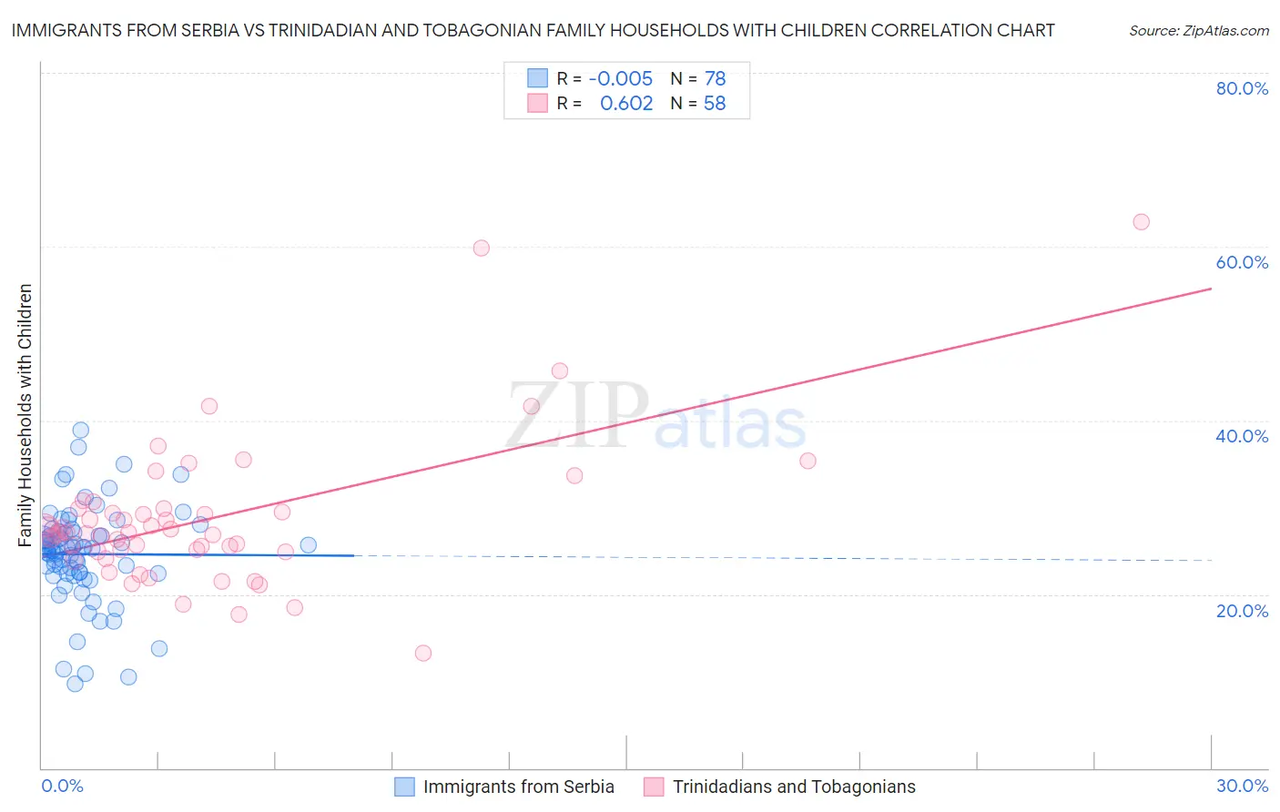 Immigrants from Serbia vs Trinidadian and Tobagonian Family Households with Children