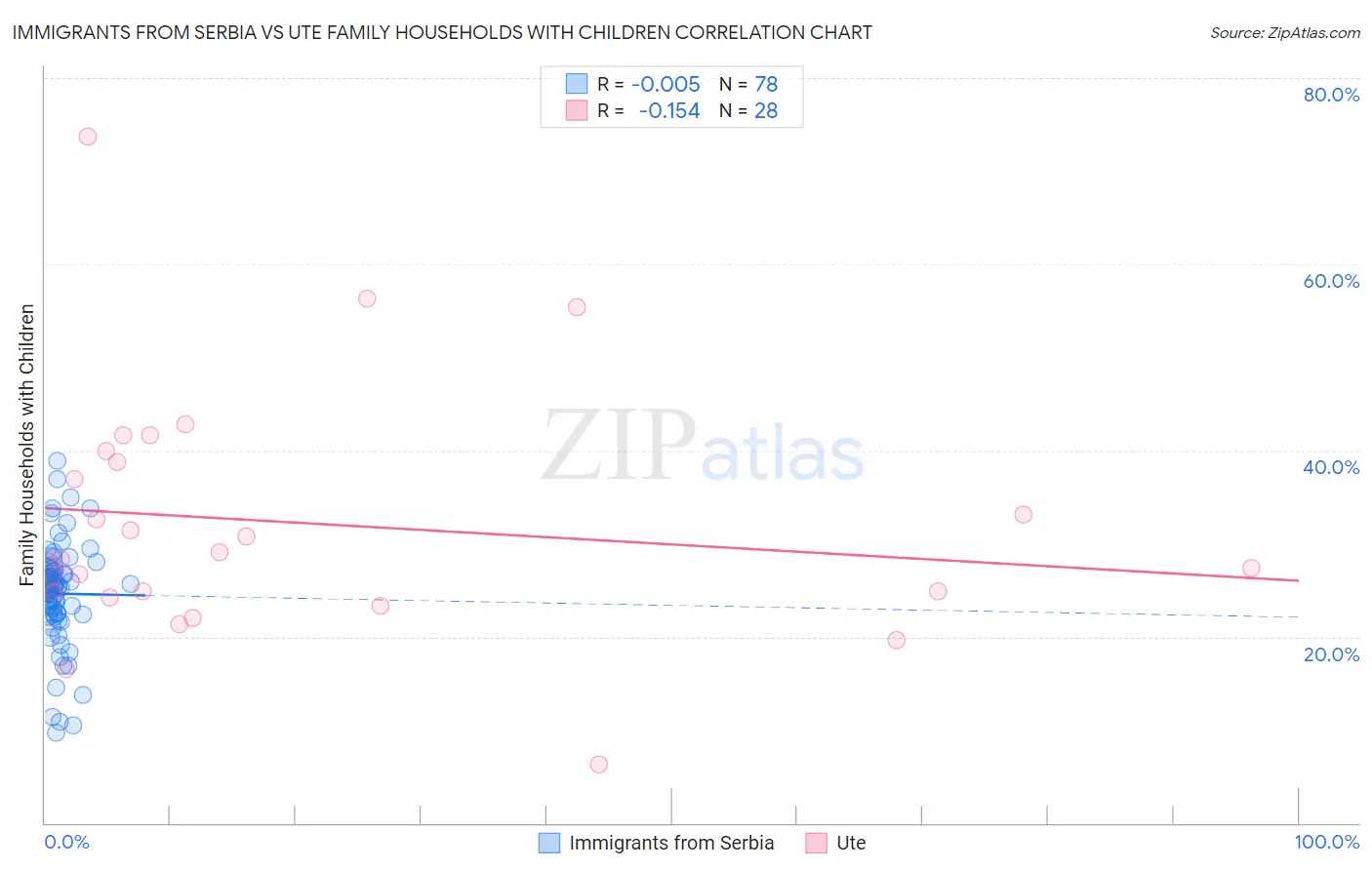 Immigrants from Serbia vs Ute Family Households with Children