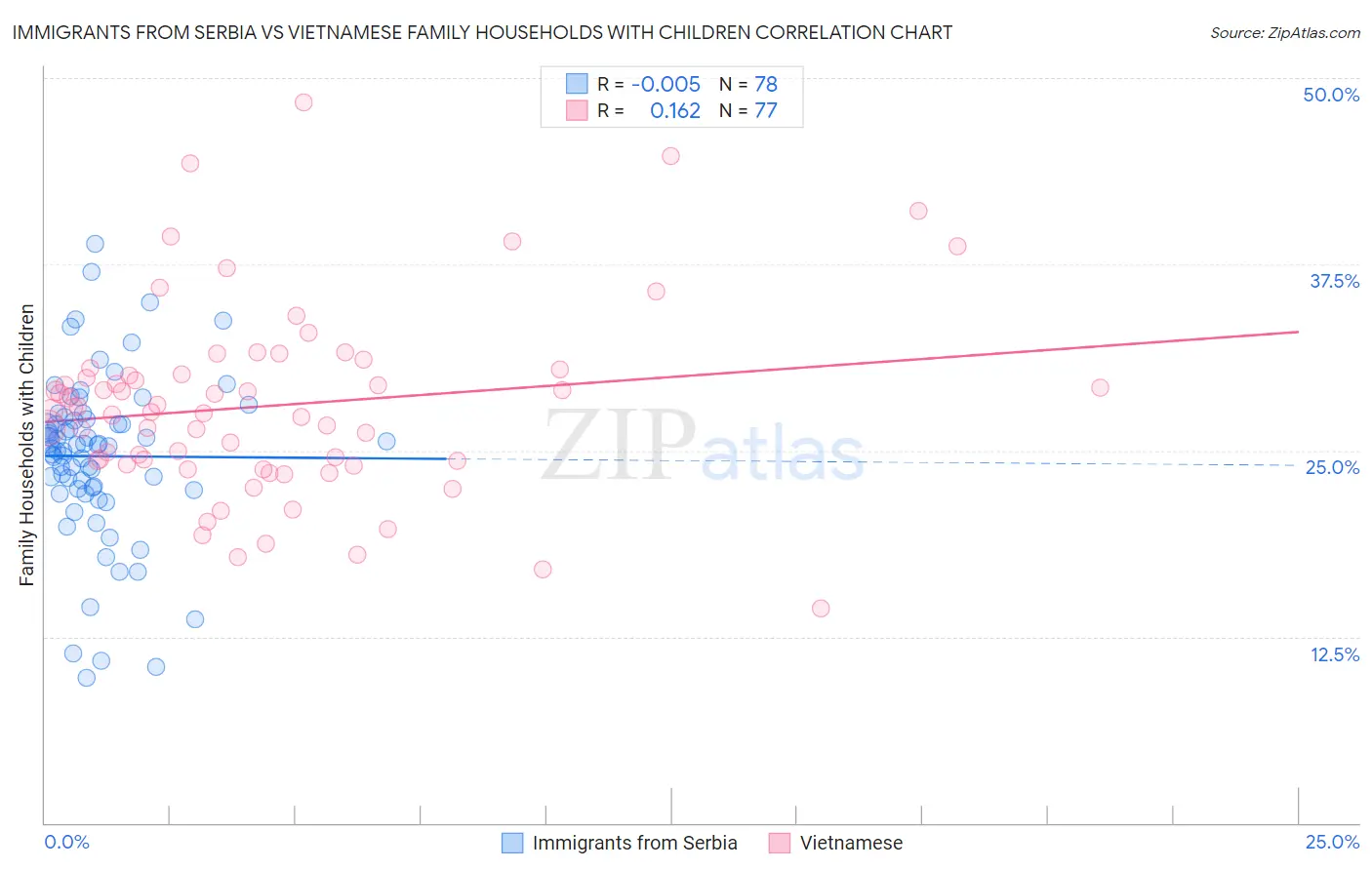 Immigrants from Serbia vs Vietnamese Family Households with Children