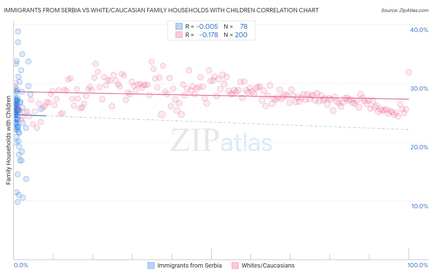 Immigrants from Serbia vs White/Caucasian Family Households with Children