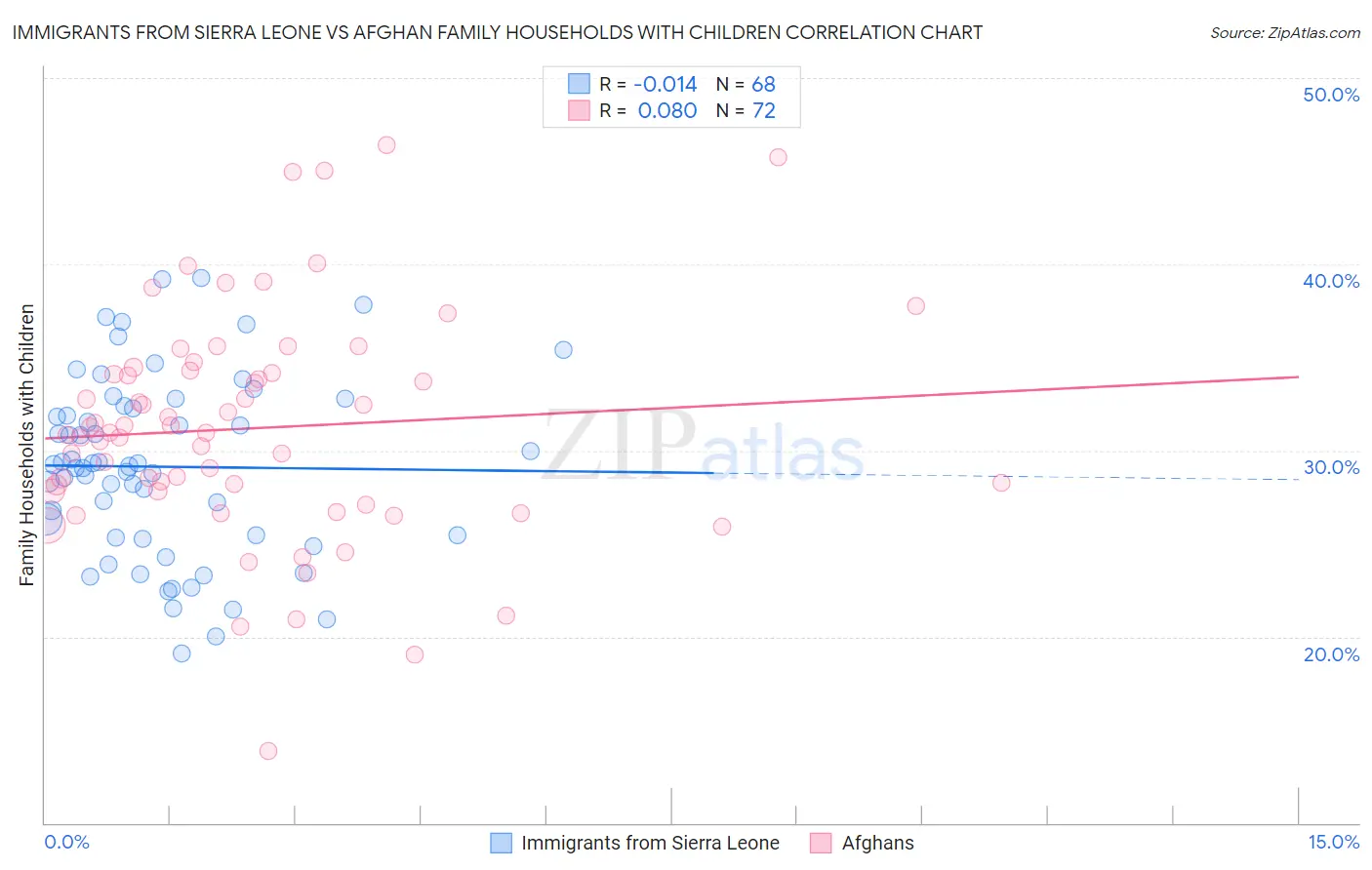 Immigrants from Sierra Leone vs Afghan Family Households with Children