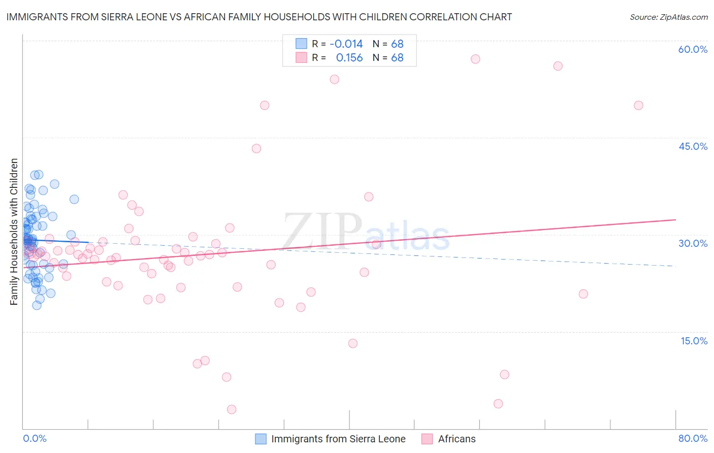 Immigrants from Sierra Leone vs African Family Households with Children
