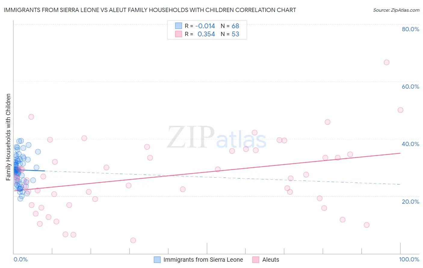 Immigrants from Sierra Leone vs Aleut Family Households with Children