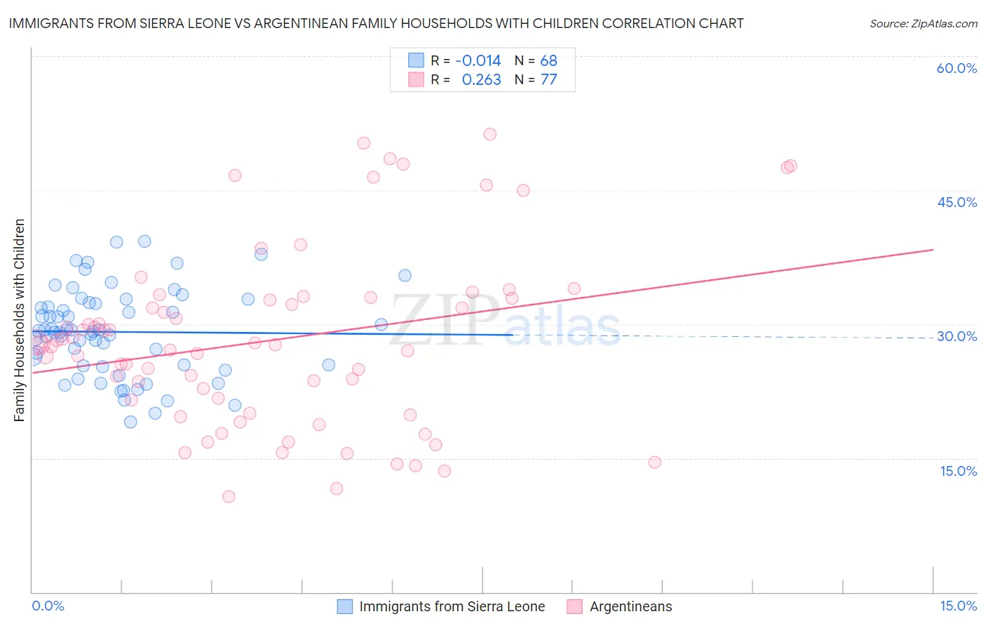 Immigrants from Sierra Leone vs Argentinean Family Households with Children