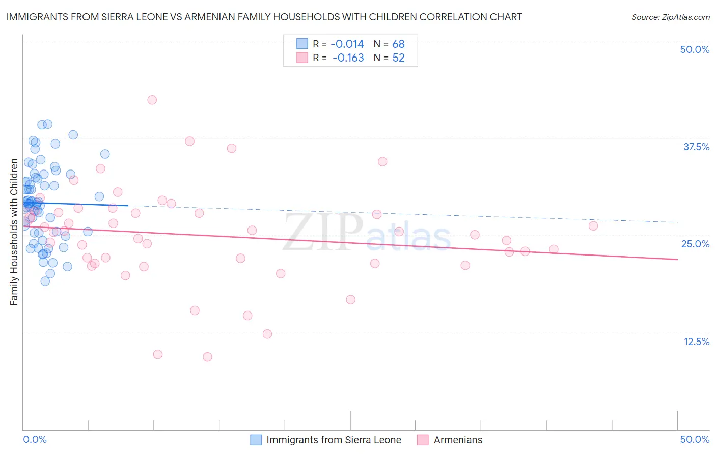Immigrants from Sierra Leone vs Armenian Family Households with Children