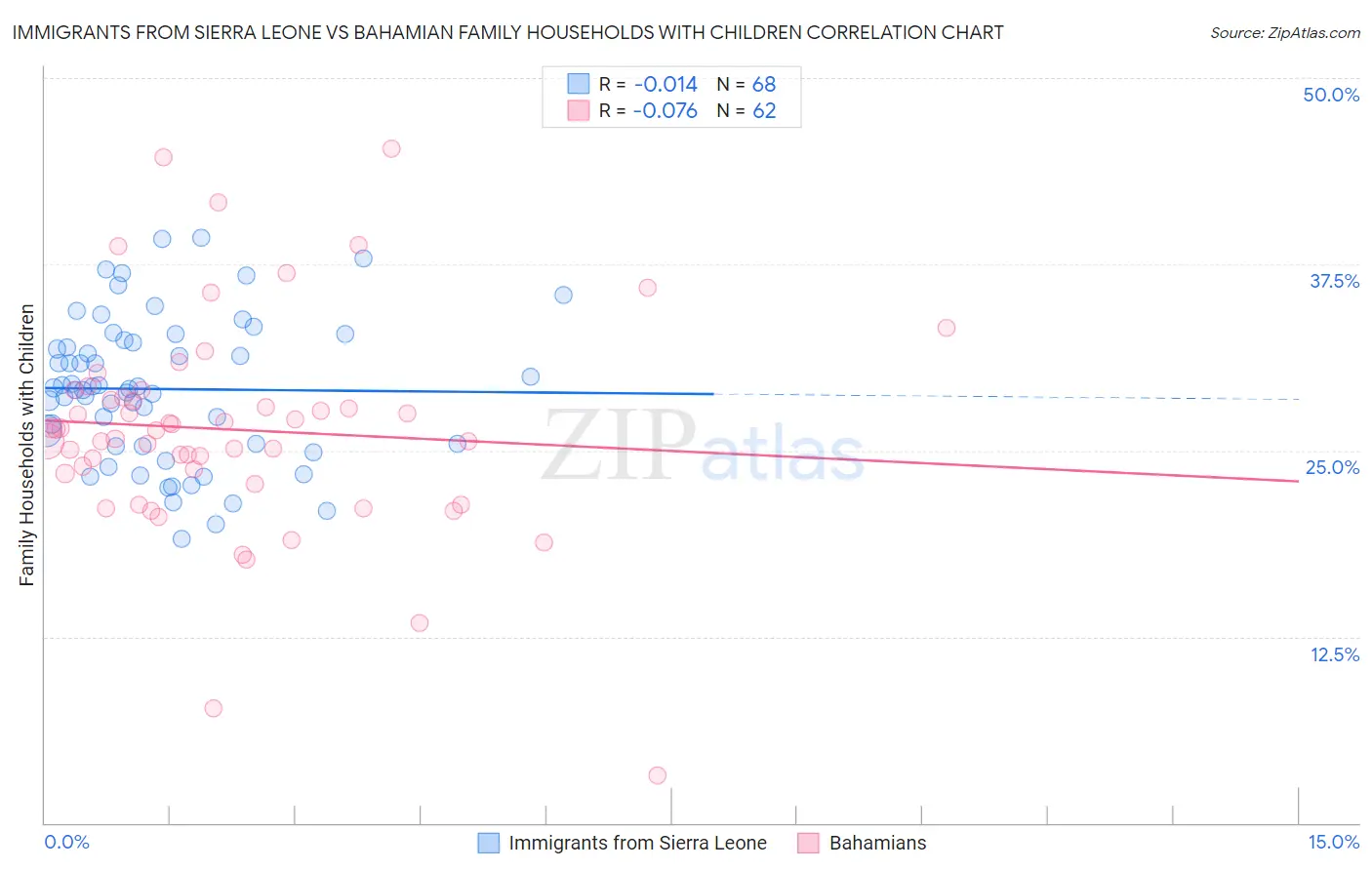 Immigrants from Sierra Leone vs Bahamian Family Households with Children