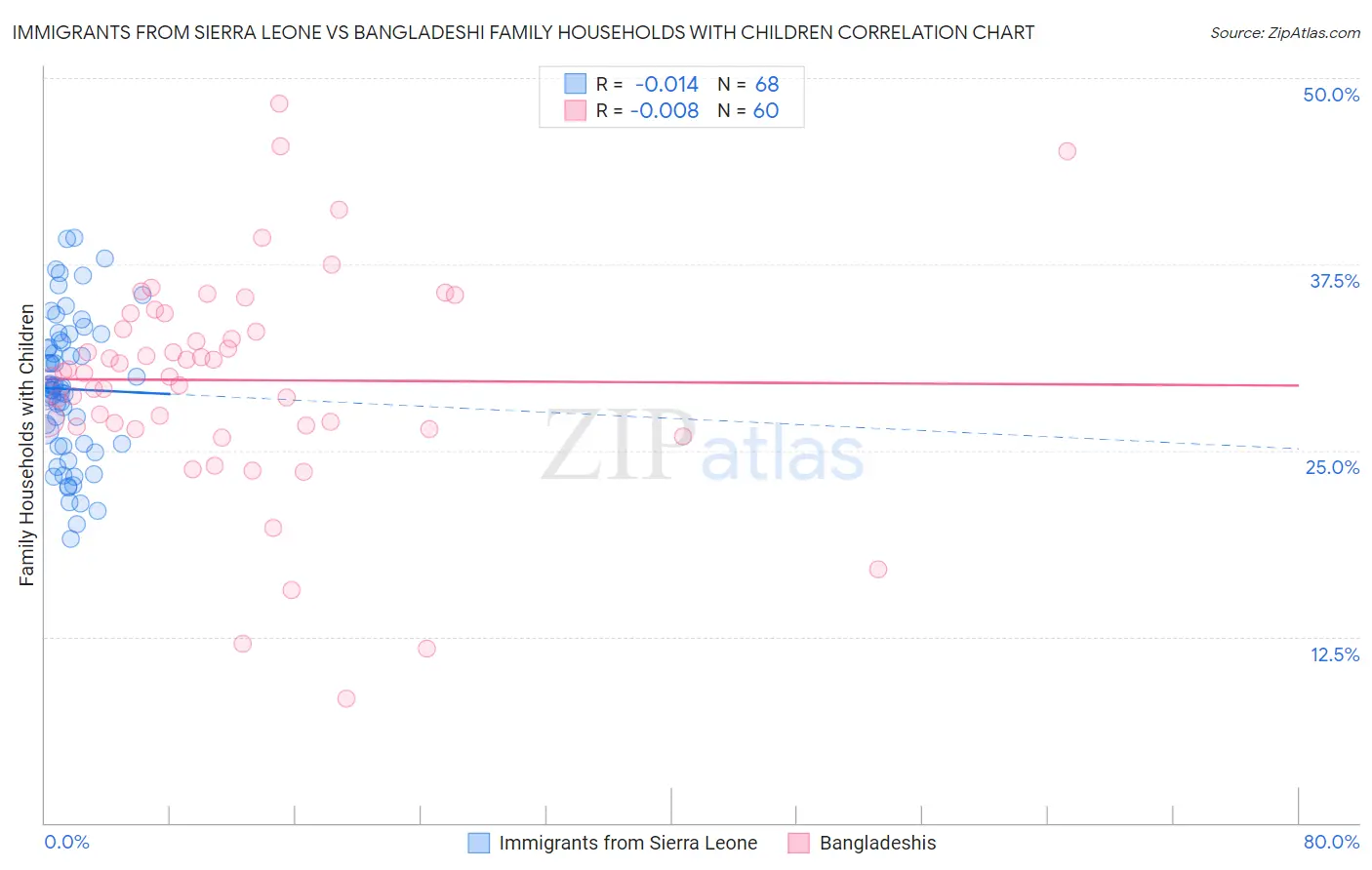 Immigrants from Sierra Leone vs Bangladeshi Family Households with Children