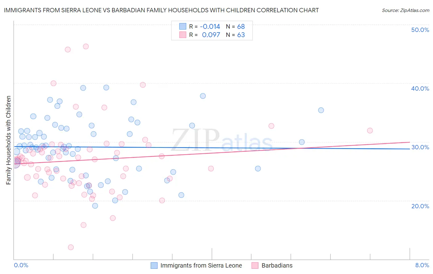Immigrants from Sierra Leone vs Barbadian Family Households with Children