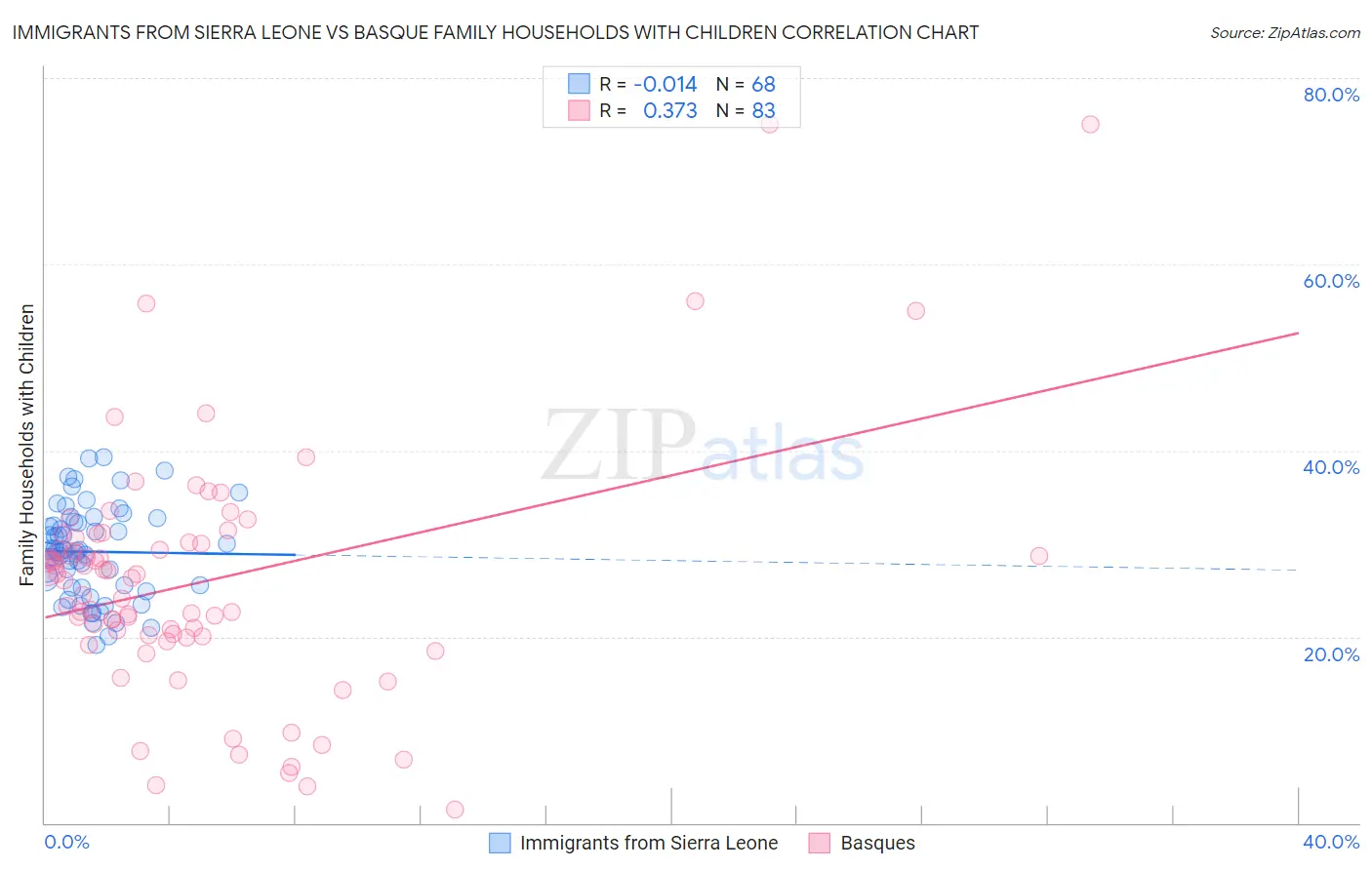 Immigrants from Sierra Leone vs Basque Family Households with Children