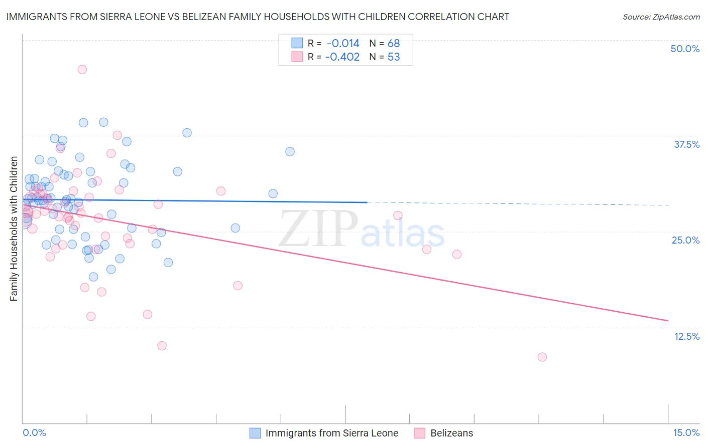 Immigrants from Sierra Leone vs Belizean Family Households with Children