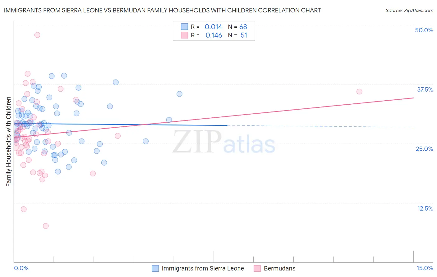 Immigrants from Sierra Leone vs Bermudan Family Households with Children