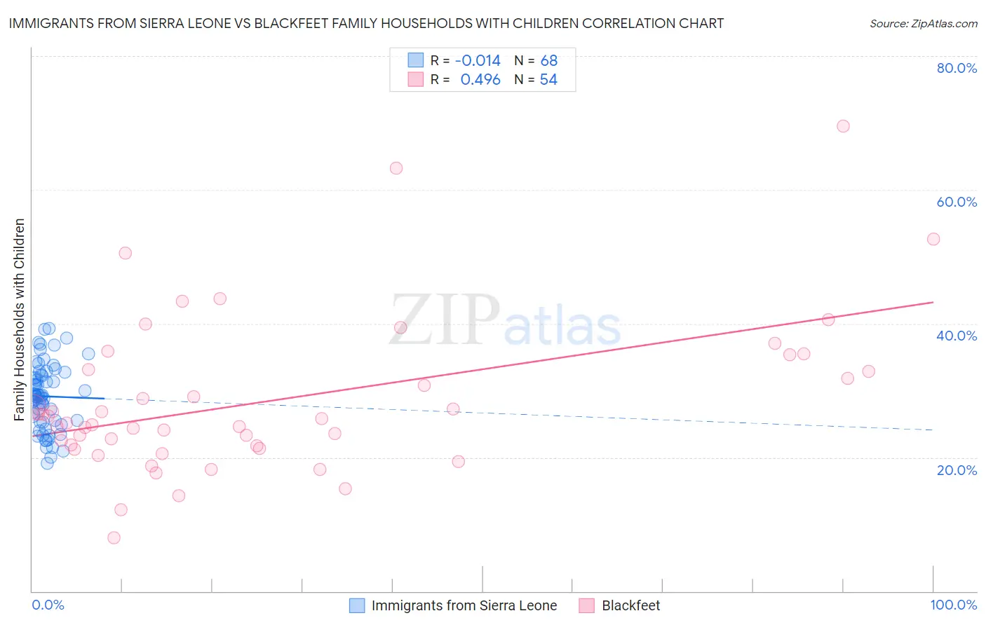Immigrants from Sierra Leone vs Blackfeet Family Households with Children