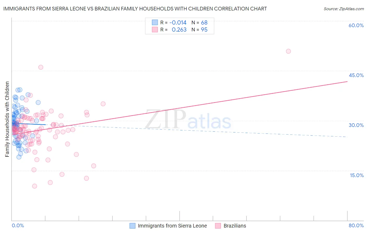 Immigrants from Sierra Leone vs Brazilian Family Households with Children