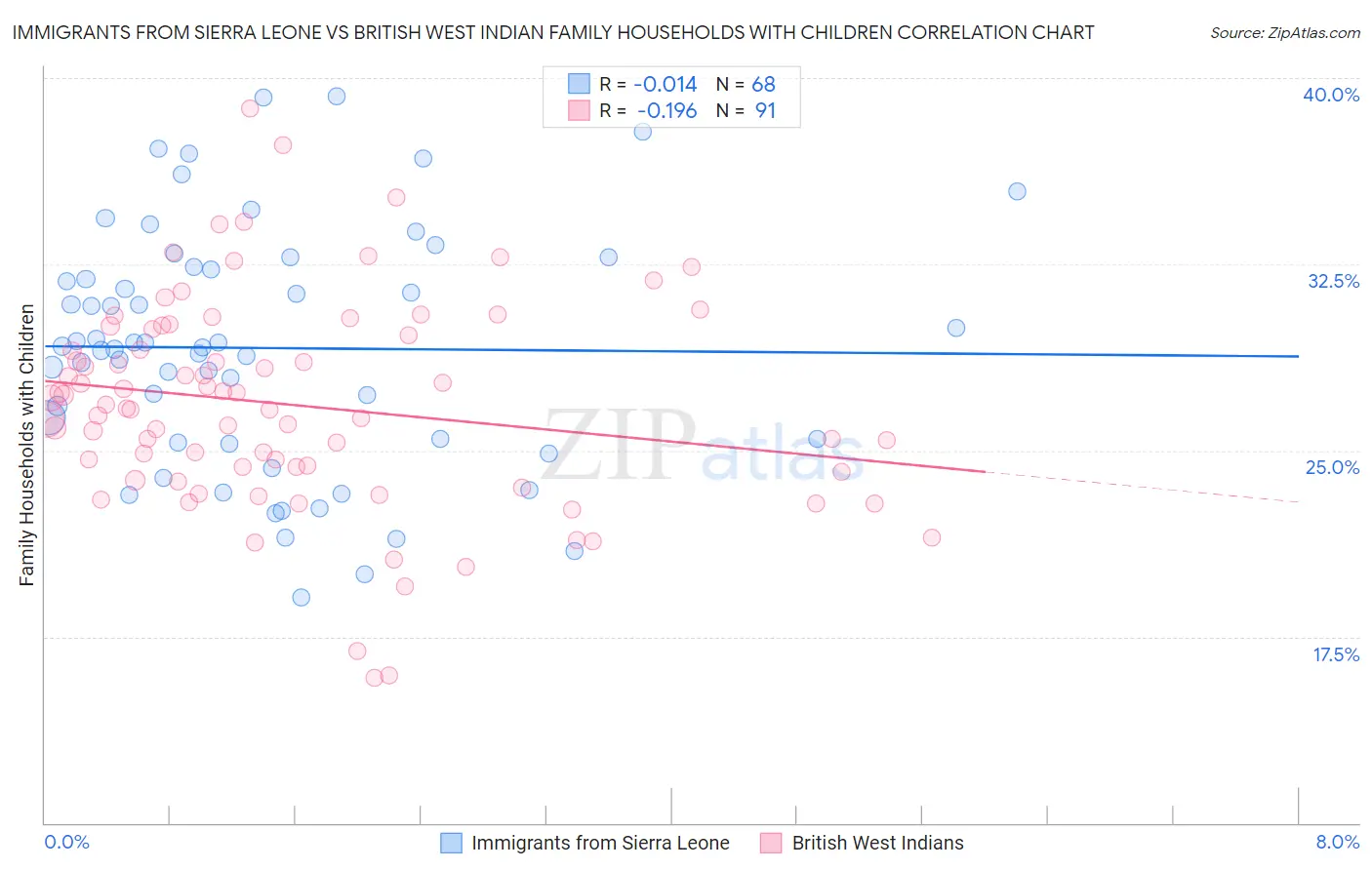 Immigrants from Sierra Leone vs British West Indian Family Households with Children