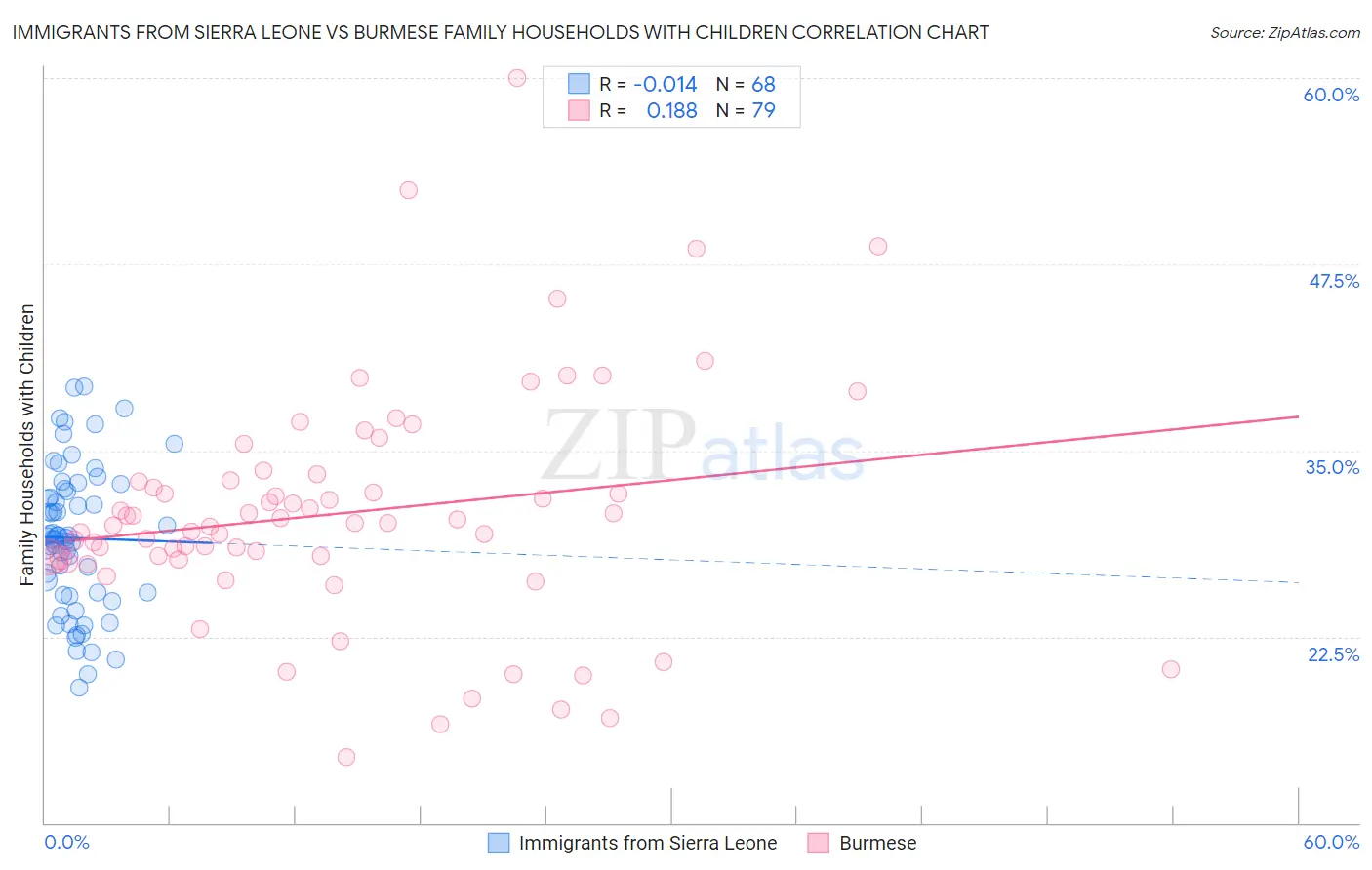 Immigrants from Sierra Leone vs Burmese Family Households with Children