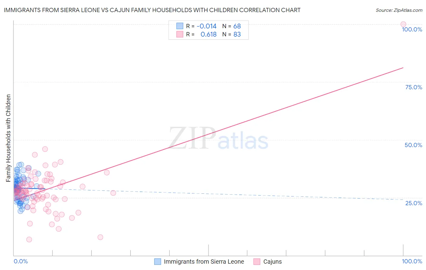 Immigrants from Sierra Leone vs Cajun Family Households with Children