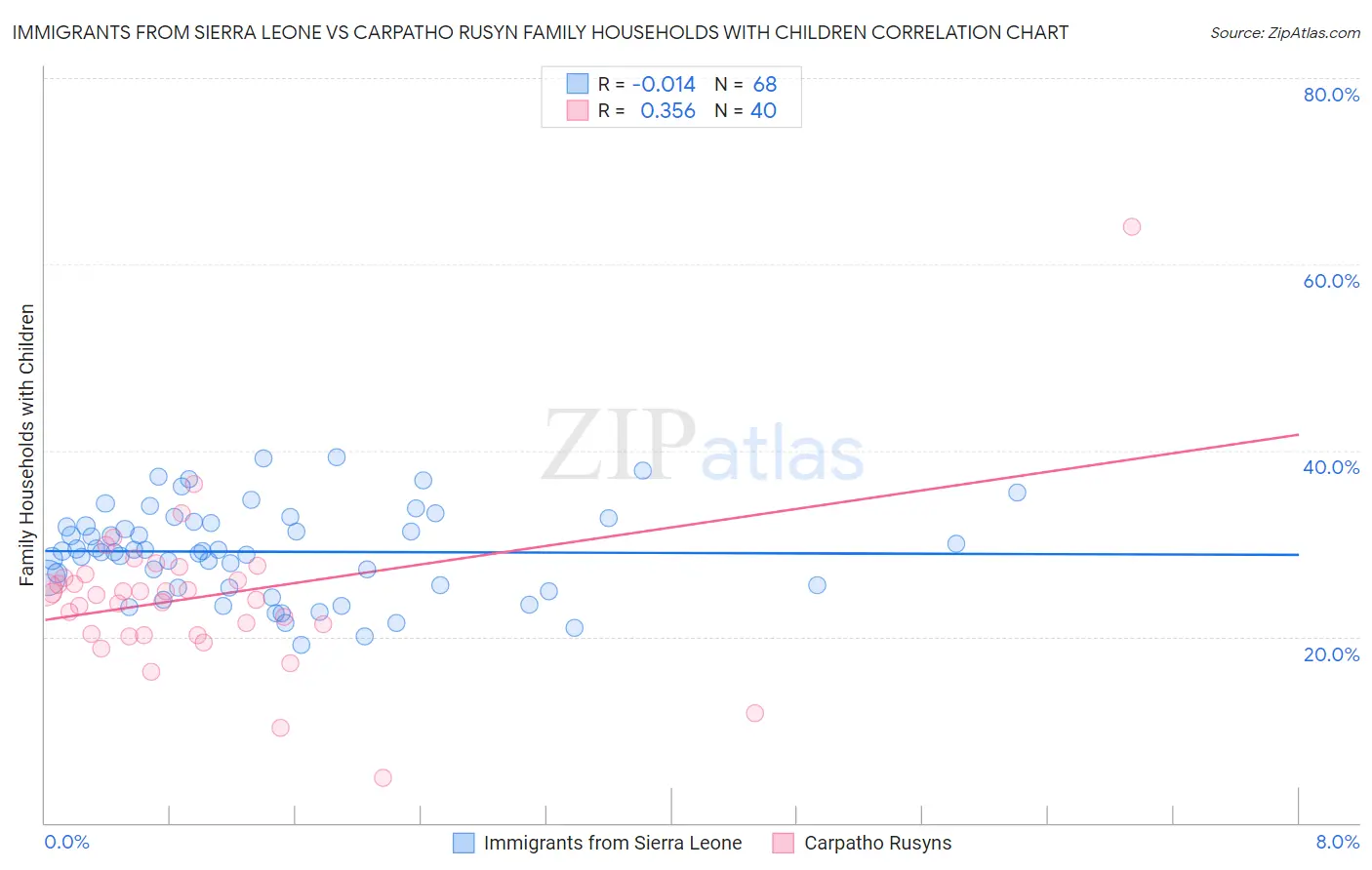 Immigrants from Sierra Leone vs Carpatho Rusyn Family Households with Children