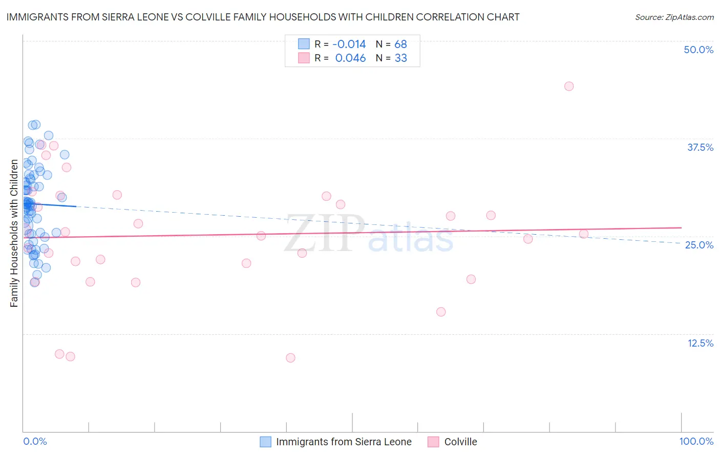 Immigrants from Sierra Leone vs Colville Family Households with Children