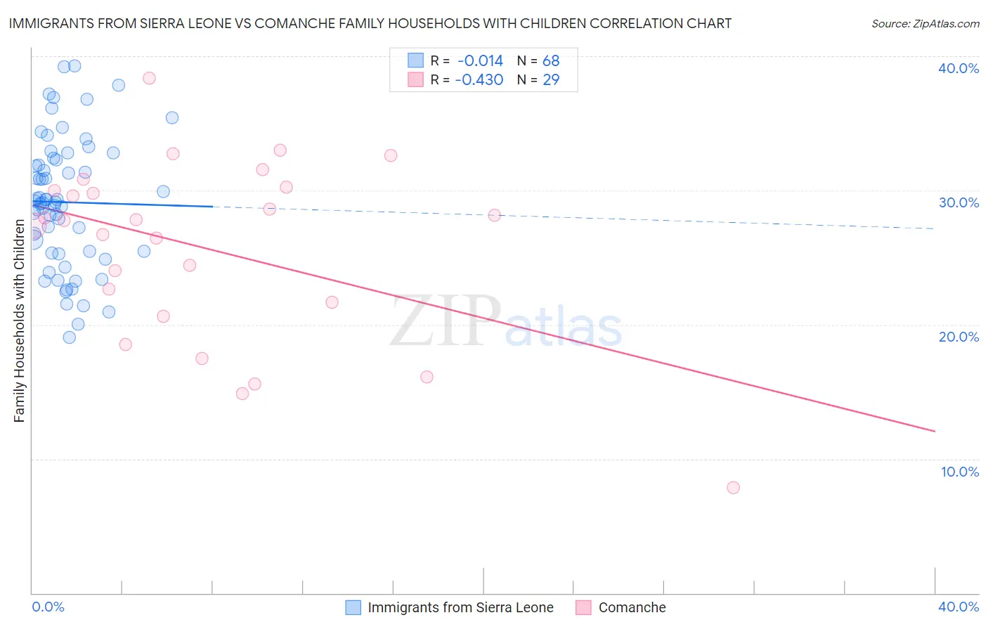 Immigrants from Sierra Leone vs Comanche Family Households with Children