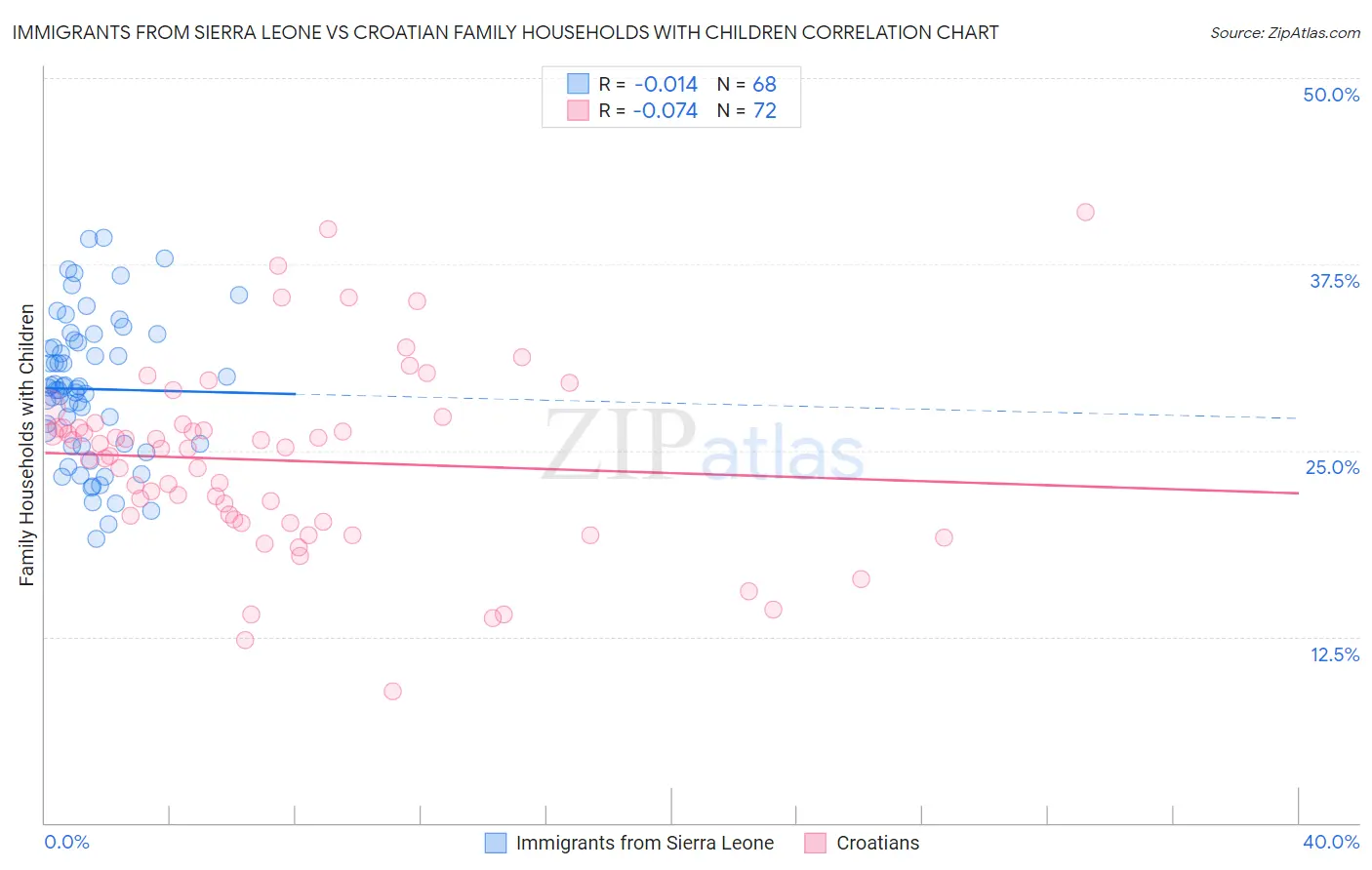 Immigrants from Sierra Leone vs Croatian Family Households with Children